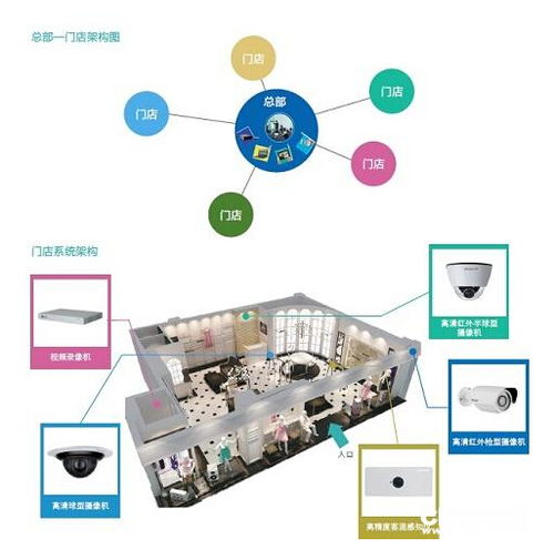 2020年2月20日 智能門(mén)店管理解決方案——開(kāi)啟零售業(yè)智能化新紀(jì)元